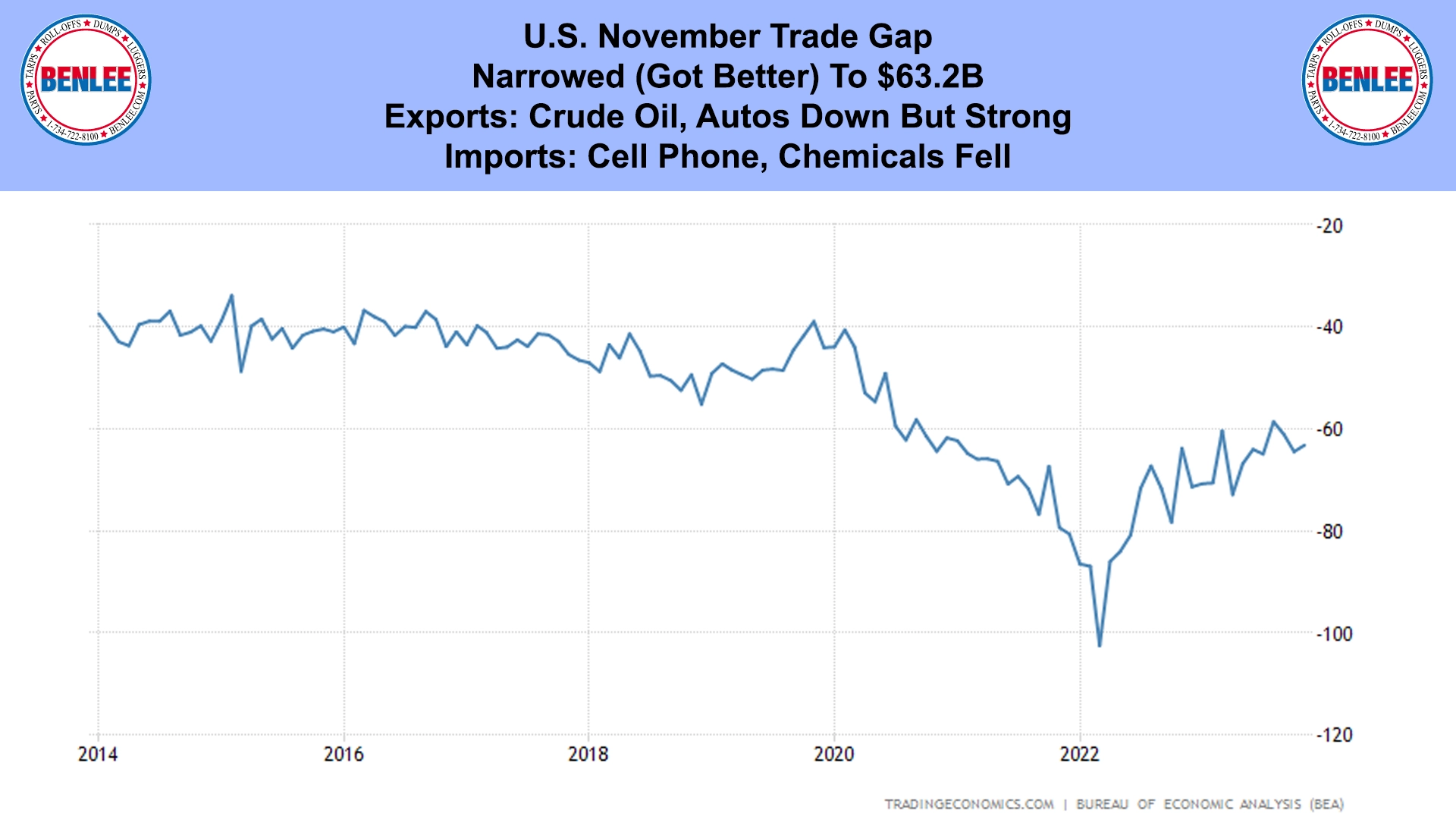 U.S. November Trade Gap